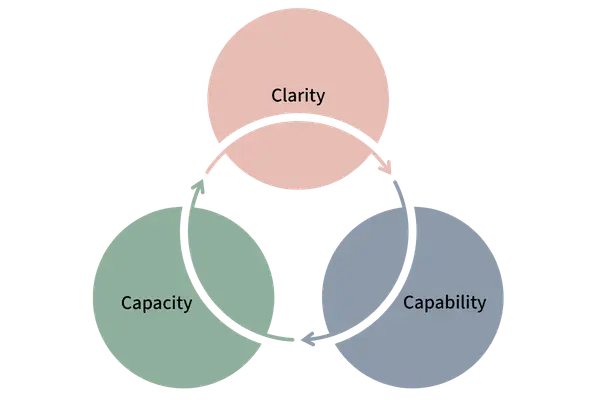 Leadership capacity model showing clarity, capability and capacity as interconnected drivers of sustainable performance